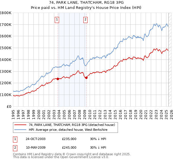 74, PARK LANE, THATCHAM, RG18 3PG: Price paid vs HM Land Registry's House Price Index