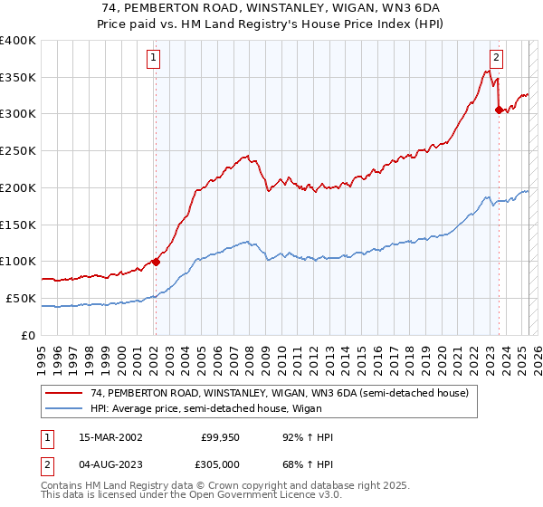 74, PEMBERTON ROAD, WINSTANLEY, WIGAN, WN3 6DA: Price paid vs HM Land Registry's House Price Index
