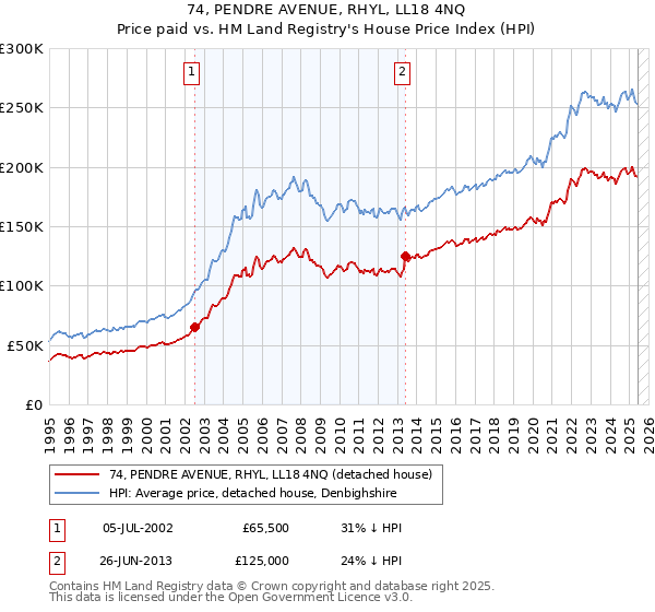 74, PENDRE AVENUE, RHYL, LL18 4NQ: Price paid vs HM Land Registry's House Price Index