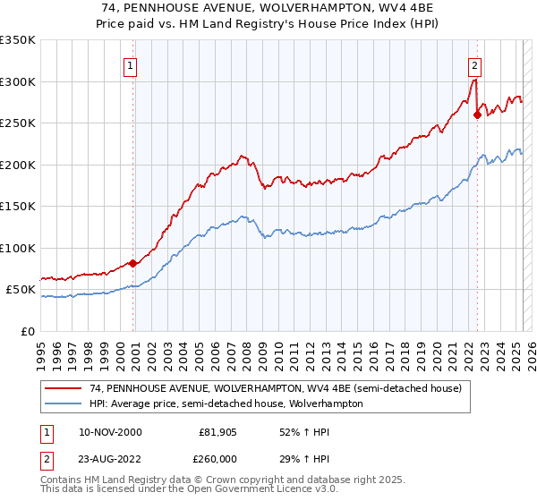 74, PENNHOUSE AVENUE, WOLVERHAMPTON, WV4 4BE: Price paid vs HM Land Registry's House Price Index
