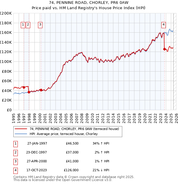 74, PENNINE ROAD, CHORLEY, PR6 0AW: Price paid vs HM Land Registry's House Price Index