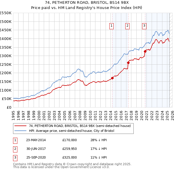 74, PETHERTON ROAD, BRISTOL, BS14 9BX: Price paid vs HM Land Registry's House Price Index