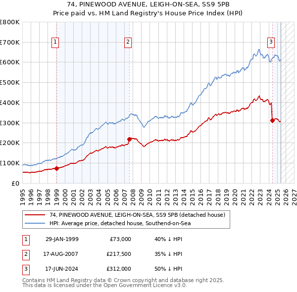 74, PINEWOOD AVENUE, LEIGH-ON-SEA, SS9 5PB: Price paid vs HM Land Registry's House Price Index