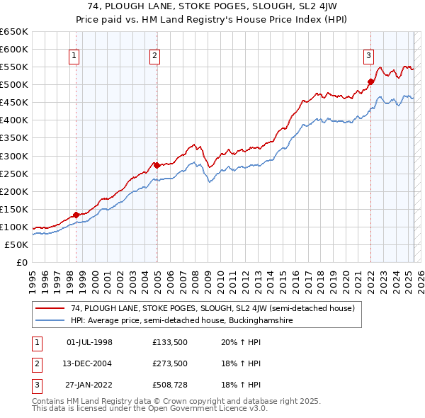 74, PLOUGH LANE, STOKE POGES, SLOUGH, SL2 4JW: Price paid vs HM Land Registry's House Price Index