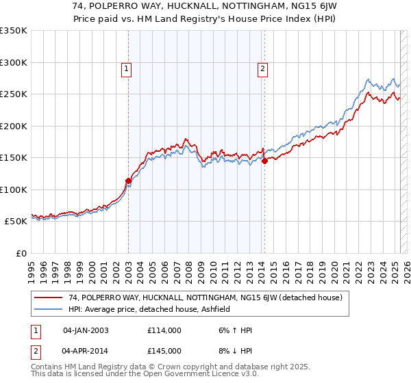 74, POLPERRO WAY, HUCKNALL, NOTTINGHAM, NG15 6JW: Price paid vs HM Land Registry's House Price Index