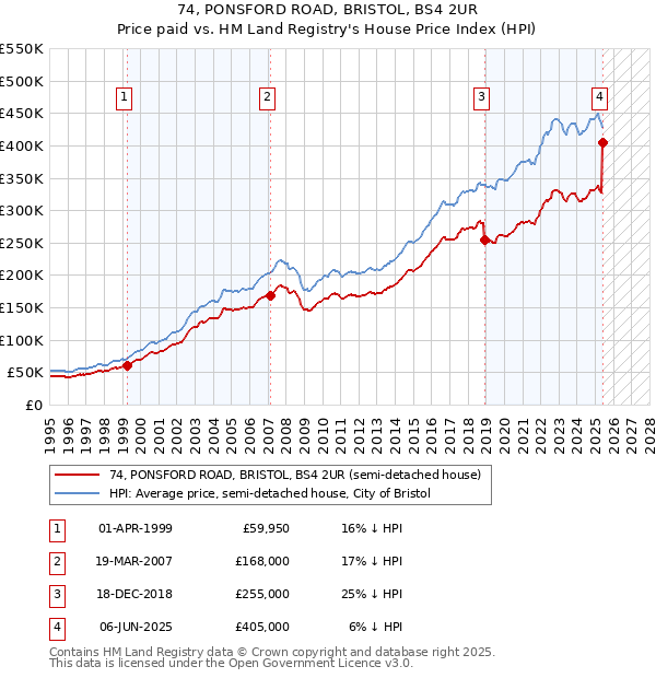 74, PONSFORD ROAD, BRISTOL, BS4 2UR: Price paid vs HM Land Registry's House Price Index