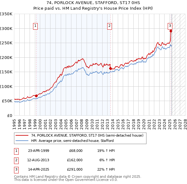 74, PORLOCK AVENUE, STAFFORD, ST17 0HS: Price paid vs HM Land Registry's House Price Index
