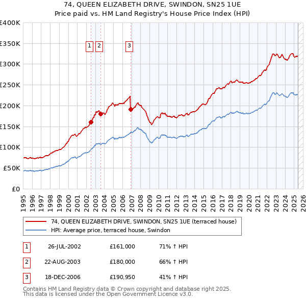 74, QUEEN ELIZABETH DRIVE, SWINDON, SN25 1UE: Price paid vs HM Land Registry's House Price Index