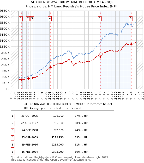 74, QUENBY WAY, BROMHAM, BEDFORD, MK43 8QP: Price paid vs HM Land Registry's House Price Index