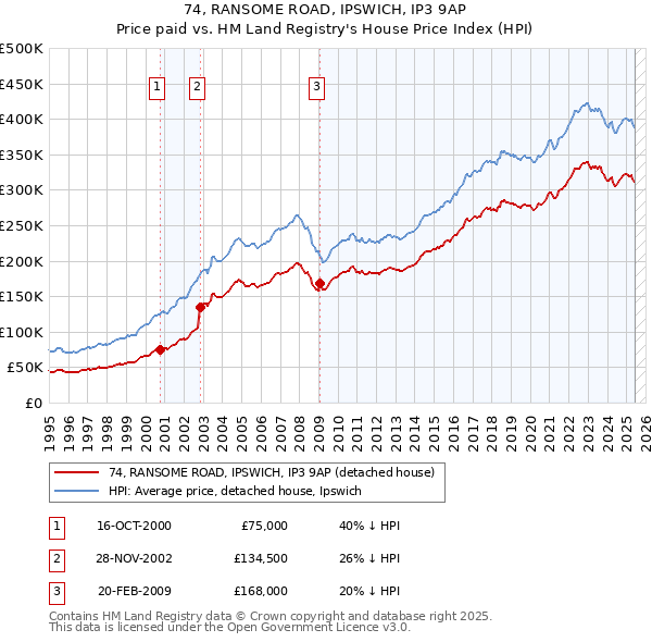 74, RANSOME ROAD, IPSWICH, IP3 9AP: Price paid vs HM Land Registry's House Price Index