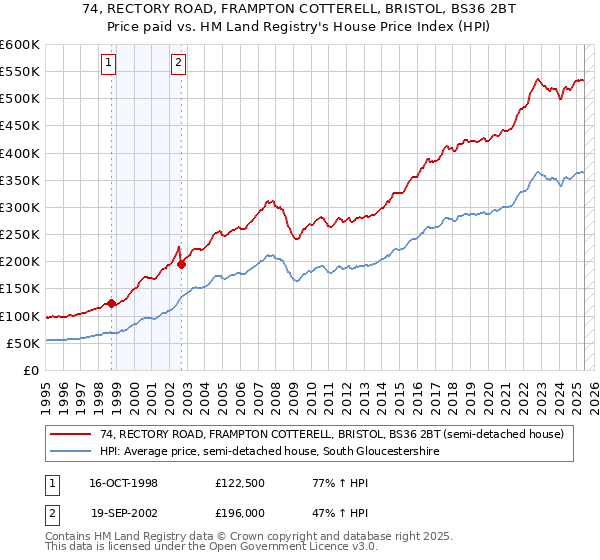 74, RECTORY ROAD, FRAMPTON COTTERELL, BRISTOL, BS36 2BT: Price paid vs HM Land Registry's House Price Index