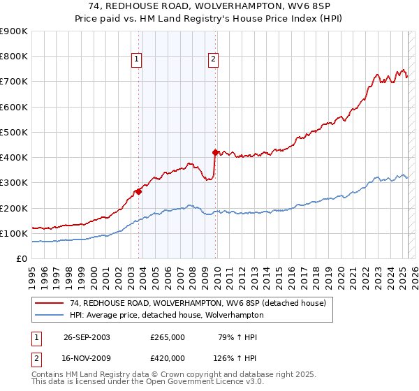 74, REDHOUSE ROAD, WOLVERHAMPTON, WV6 8SP: Price paid vs HM Land Registry's House Price Index