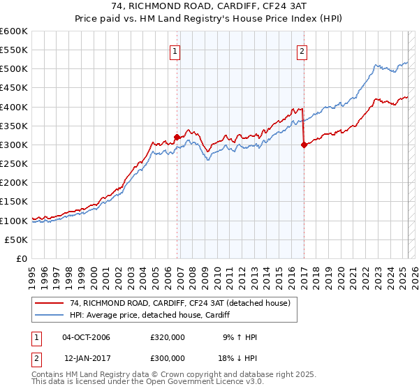 74, RICHMOND ROAD, CARDIFF, CF24 3AT: Price paid vs HM Land Registry's House Price Index