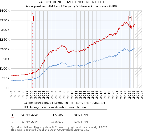 74, RICHMOND ROAD, LINCOLN, LN1 1LH: Price paid vs HM Land Registry's House Price Index