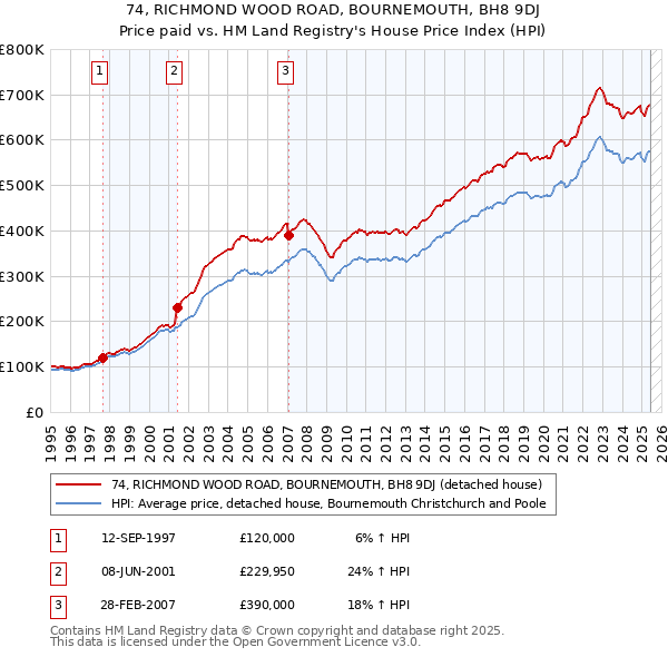 74, RICHMOND WOOD ROAD, BOURNEMOUTH, BH8 9DJ: Price paid vs HM Land Registry's House Price Index