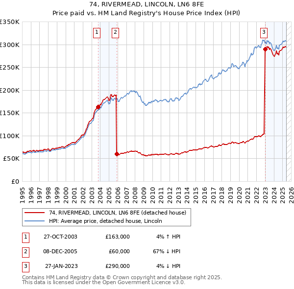 74, RIVERMEAD, LINCOLN, LN6 8FE: Price paid vs HM Land Registry's House Price Index