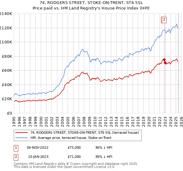 74, RODGERS STREET, STOKE-ON-TRENT, ST6 5SL: Price paid vs HM Land Registry's House Price Index