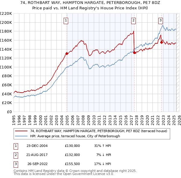 74, ROTHBART WAY, HAMPTON HARGATE, PETERBOROUGH, PE7 8DZ: Price paid vs HM Land Registry's House Price Index
