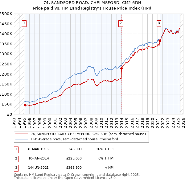 74, SANDFORD ROAD, CHELMSFORD, CM2 6DH: Price paid vs HM Land Registry's House Price Index