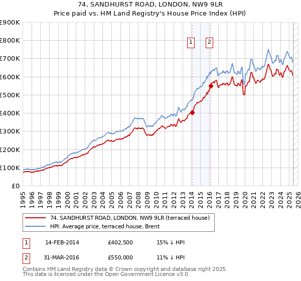 74, SANDHURST ROAD, LONDON, NW9 9LR: Price paid vs HM Land Registry's House Price Index