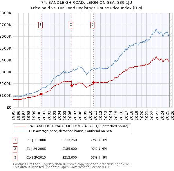 74, SANDLEIGH ROAD, LEIGH-ON-SEA, SS9 1JU: Price paid vs HM Land Registry's House Price Index