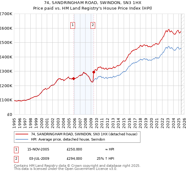 74, SANDRINGHAM ROAD, SWINDON, SN3 1HX: Price paid vs HM Land Registry's House Price Index