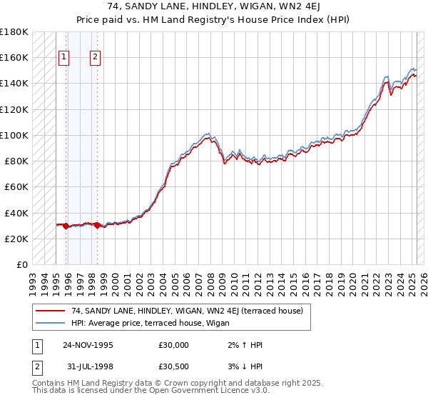 74, SANDY LANE, HINDLEY, WIGAN, WN2 4EJ: Price paid vs HM Land Registry's House Price Index
