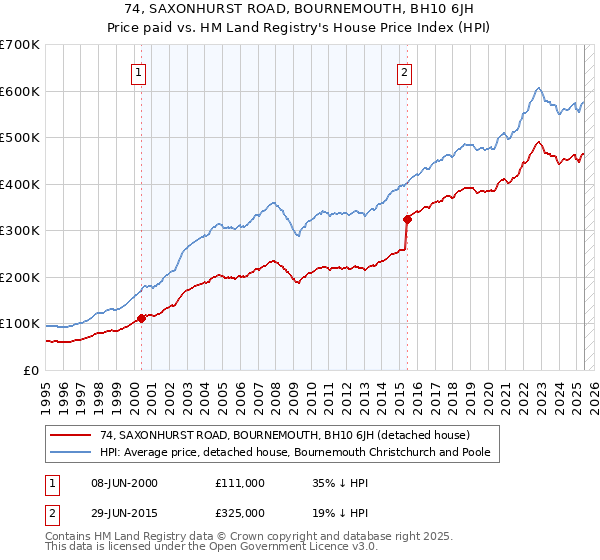 74, SAXONHURST ROAD, BOURNEMOUTH, BH10 6JH: Price paid vs HM Land Registry's House Price Index