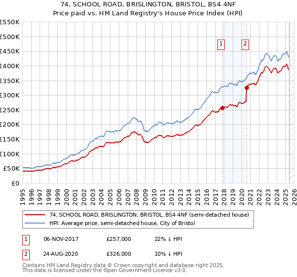 74, SCHOOL ROAD, BRISLINGTON, BRISTOL, BS4 4NF: Price paid vs HM Land Registry's House Price Index