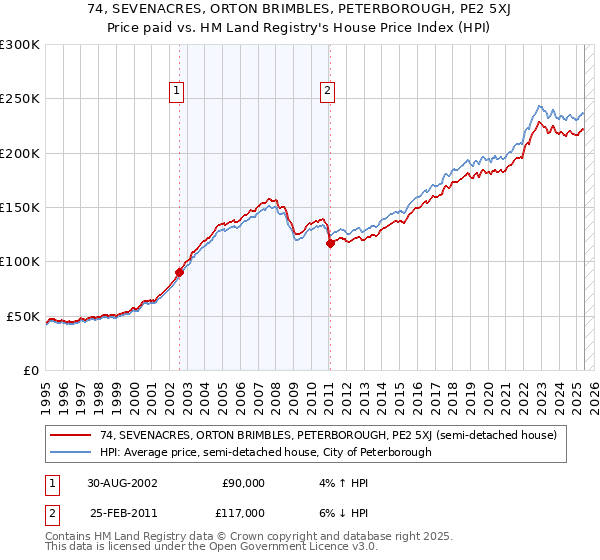 74, SEVENACRES, ORTON BRIMBLES, PETERBOROUGH, PE2 5XJ: Price paid vs HM Land Registry's House Price Index