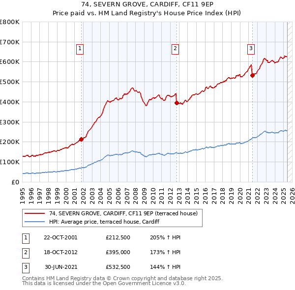 74, SEVERN GROVE, CARDIFF, CF11 9EP: Price paid vs HM Land Registry's House Price Index