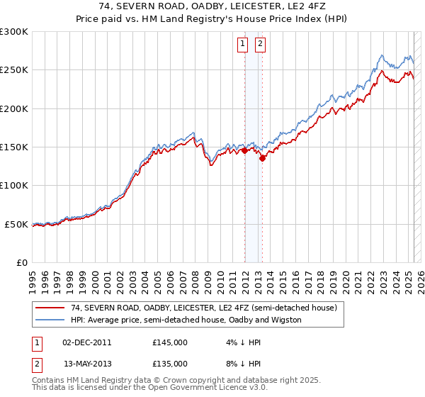 74, SEVERN ROAD, OADBY, LEICESTER, LE2 4FZ: Price paid vs HM Land Registry's House Price Index