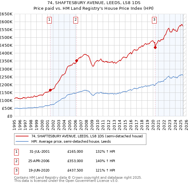 74, SHAFTESBURY AVENUE, LEEDS, LS8 1DS: Price paid vs HM Land Registry's House Price Index