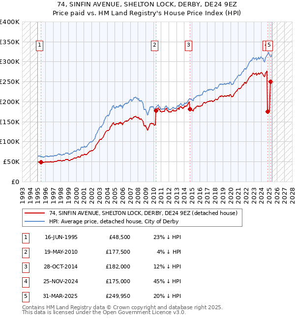 74, SINFIN AVENUE, SHELTON LOCK, DERBY, DE24 9EZ: Price paid vs HM Land Registry's House Price Index