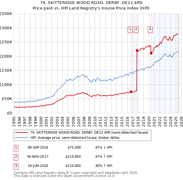 74, SKITTERIDGE WOOD ROAD, DERBY, DE22 4PD: Price paid vs HM Land Registry's House Price Index