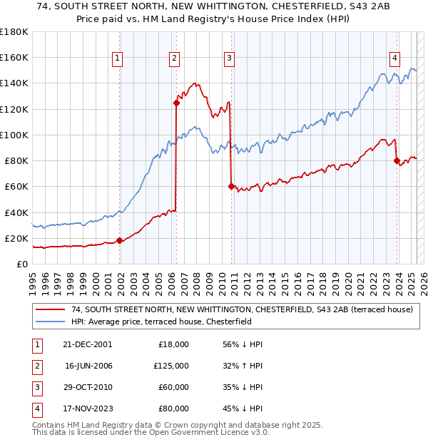 74, SOUTH STREET NORTH, NEW WHITTINGTON, CHESTERFIELD, S43 2AB: Price paid vs HM Land Registry's House Price Index