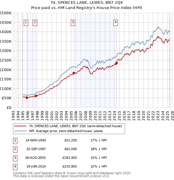 74, SPENCES LANE, LEWES, BN7 2QX: Price paid vs HM Land Registry's House Price Index