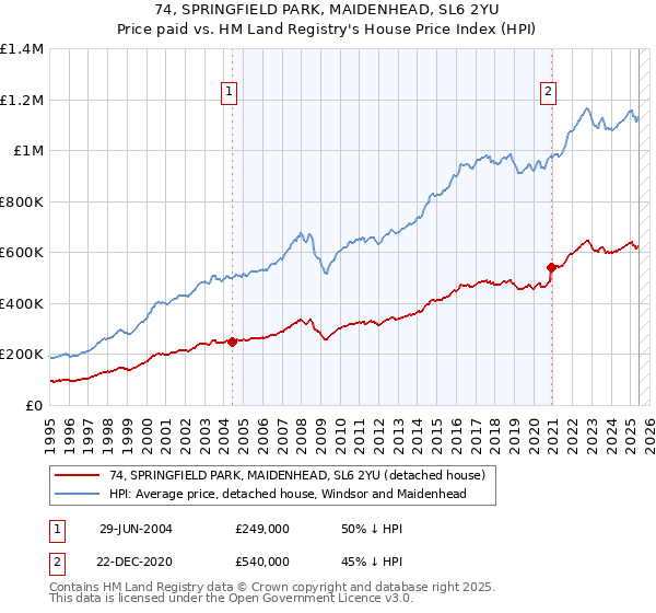 74, SPRINGFIELD PARK, MAIDENHEAD, SL6 2YU: Price paid vs HM Land Registry's House Price Index