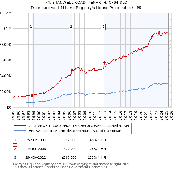 74, STANWELL ROAD, PENARTH, CF64 3LQ: Price paid vs HM Land Registry's House Price Index
