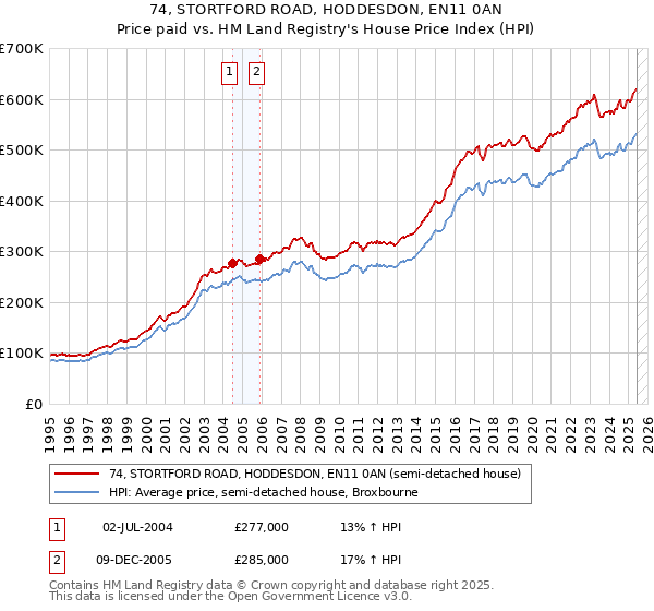 74, STORTFORD ROAD, HODDESDON, EN11 0AN: Price paid vs HM Land Registry's House Price Index