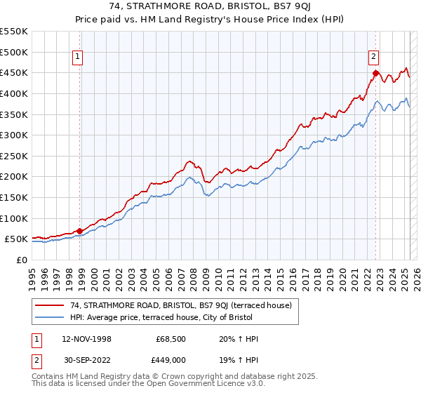 74, STRATHMORE ROAD, BRISTOL, BS7 9QJ: Price paid vs HM Land Registry's House Price Index