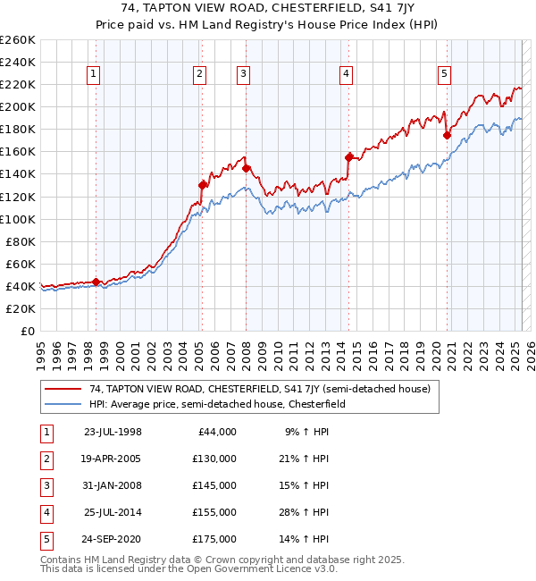 74, TAPTON VIEW ROAD, CHESTERFIELD, S41 7JY: Price paid vs HM Land Registry's House Price Index