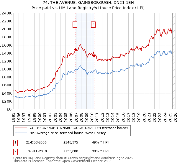 74, THE AVENUE, GAINSBOROUGH, DN21 1EH: Price paid vs HM Land Registry's House Price Index