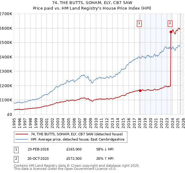 74, THE BUTTS, SOHAM, ELY, CB7 5AW: Price paid vs HM Land Registry's House Price Index
