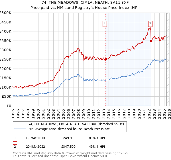 74, THE MEADOWS, CIMLA, NEATH, SA11 3XF: Price paid vs HM Land Registry's House Price Index