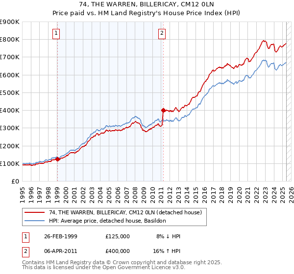 74, THE WARREN, BILLERICAY, CM12 0LN: Price paid vs HM Land Registry's House Price Index
