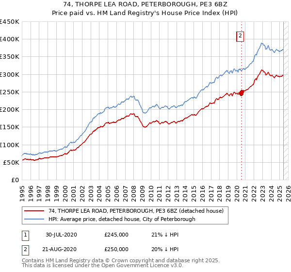 74, THORPE LEA ROAD, PETERBOROUGH, PE3 6BZ: Price paid vs HM Land Registry's House Price Index