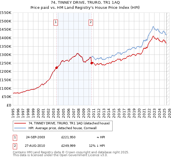 74, TINNEY DRIVE, TRURO, TR1 1AQ: Price paid vs HM Land Registry's House Price Index