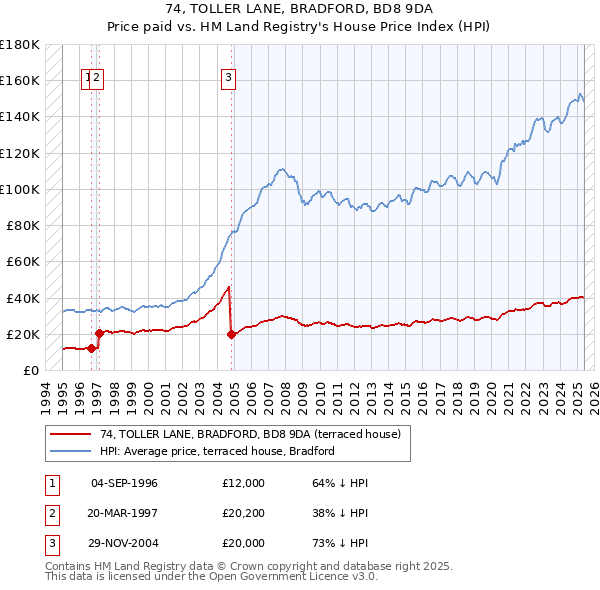 74, TOLLER LANE, BRADFORD, BD8 9DA: Price paid vs HM Land Registry's House Price Index