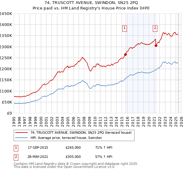74, TRUSCOTT AVENUE, SWINDON, SN25 2PQ: Price paid vs HM Land Registry's House Price Index